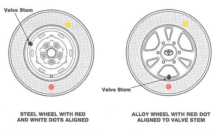 If a tire is to be mounted to a wheel using colored dots and the wheel features a small white dimple, the red dot on the tire should align to this wheel dot. If the wheel features no reference dot, align the tire&rsquo;s red dot to the wheel&rsquo;s point of minimum radial runout. This may or may not be the valve stem area.
