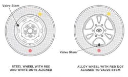 If a tire is to be mounted to a wheel using colored dots and the wheel features a small white dimple, the red dot on the tire should align to this wheel dot. If the wheel features no reference dot, align the tire’s red dot to the wheel’s point of minimum radial runout. This may or may not be the valve stem area. If a tire is to be mounted to a wheel using colored dots and the wheel features a small white dimple, the red dot on the tire should align to this wheel dot. If the wheel features no reference dot, align the tire’s red dot to the wheel’s point of minimum radial runout. This may or may not be the valve stem area.