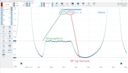 Figure 4: The rounded intake pocket occurs as the piston descends, increasing the area within the cylinder but no longer displacing air. The even intake/exhaust pockets prove there is no loss of cylinder charge. Figure 4: The rounded intake pocket occurs as the piston descends, increasing the area within the cylinder but no longer displacing air. The even intake/exhaust pockets prove there is no loss of cylinder charge.