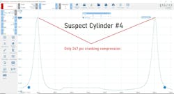Figure 3: The suspect cylinder’s cranking in-cylinder compression waveform looks more like that of a gasoline engine with the throttle restricting breathability. The compression is drastically lower at just over 247 psi. With no sign of cylinder-leakage, It’s clear this cylinder is struggling to fill. Figure 3: The suspect cylinder’s cranking in-cylinder compression waveform looks more like that of a gasoline engine with the throttle restricting breathability. The compression is drastically lower at just over 247 psi. With no sign of cylinder-leakage, It’s clear this cylinder is struggling to fill.