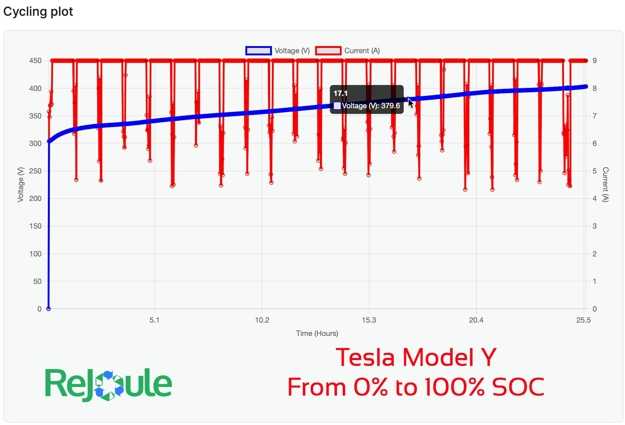 Figure 8 &ndash; Live characterization test data on a Tesla Model Y