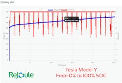Figure 8 – Live characterization test data on a Tesla Model Y Figure 8 – Live characterization test data on a Tesla Model Y