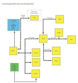 The forward-facing camera's communication/networking wiring schematic for a 2022 Ford Escape shows how intricately linked this system is to the operation of many other modules and systems. Diagram courtesy of Ford Motor Company. The forward-facing camera's communication/networking wiring schematic for a 2022 Ford Escape shows how intricately linked this system is to the operation of many other modules and systems. Diagram courtesy of Ford Motor Company.
