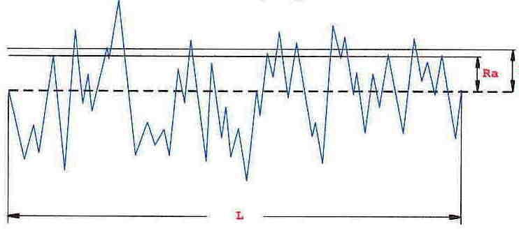 The sample graph provides an example of the Ra. The profilometer provides a surface average, based on the microscopic peaks and valleys.