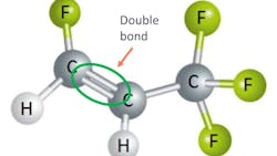 Hydrofluoroolefins (HFOs) like R-1234ze contain a double bond, creating an opening for materials in the air (radicals) to reach the double bond and break the refrigerant molecule apart. Hydrofluoroolefins (HFOs) like R-1234ze contain a double bond, creating an opening for materials in the air (radicals) to reach the double bond and break the refrigerant molecule apart.
