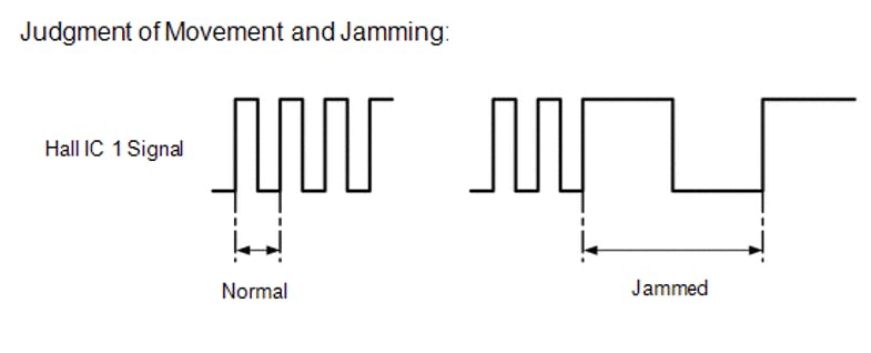 Most manufacturers do not share or provide the encoder output signal, but Toyota does, and here is an example of a waveform, showing the output in normal operation and when jammed. The controller would interpret this information.