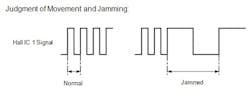 Most manufacturers do not share or provide the encoder output signal, but Toyota does, and here is an example of a waveform, showing the output in normal operation and when jammed. The controller would interpret this information. Most manufacturers do not share or provide the encoder output signal, but Toyota does, and here is an example of a waveform, showing the output in normal operation and when jammed. The controller would interpret this information.