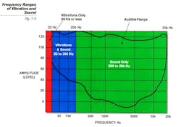 If you have access to an NVH analyzer, this provides an overview of what frequencies may be perceived by the customer. If you have access to an NVH analyzer, this provides an overview of what frequencies may be perceived by the customer.