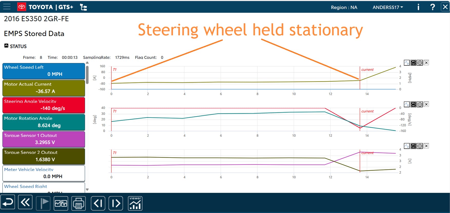 Figure 5: This capture from a Toyota/Lexus GTS+ factory scan tool shows graphical EPS data from the suspect-vehicle. The story told indicates skewed torque sensors creating the incorrect right-turn assist from the EPS motor. This caused the steering wheel to rotate to the extreme right with the ignition in the &ldquo;run&rdquo; position.