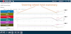 Figure 5: This capture from a Toyota/Lexus GTS+ factory scan tool shows graphical EPS data from the suspect-vehicle. The story told indicates skewed torque sensors creating the incorrect right-turn assist from the EPS motor. This caused the steering wheel to rotate to the extreme right with the ignition in the “run” position. Figure 5: This capture from a Toyota/Lexus GTS+ factory scan tool shows graphical EPS data from the suspect-vehicle. The story told indicates skewed torque sensors creating the incorrect right-turn assist from the EPS motor. This caused the steering wheel to rotate to the extreme right with the ignition in the “run” position.