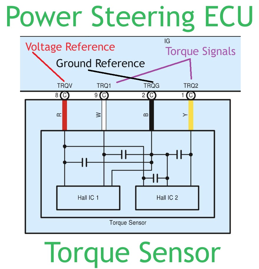 Figure 3: The dual-hall-effect sensors make up the torque sensor. This device allows the ECU to see the driver&rsquo;s input to the steering wheel so it can command the appropriate assist motor current output.