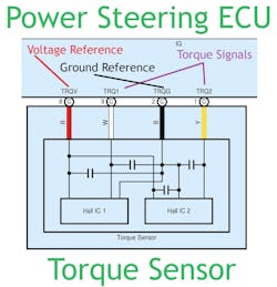 Figure 3: The dual-hall-effect sensors make up the torque sensor. This device allows the ECU to see the driver’s input to the steering wheel so it can command the appropriate assist motor current output. Figure 3: The dual-hall-effect sensors make up the torque sensor. This device allows the ECU to see the driver’s input to the steering wheel so it can command the appropriate assist motor current output.