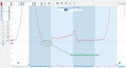 Figure 3: Zooming in on this cylinder No. 3 in-cylinder running compression test shows a few details pertaining to the health of the cylinder. The minor pressure differential between the exhaust and intake pocket shows no significant compression loss (backing up the data from the previous RC test). However, the rounded exhaust pocket infers an inability for the exhaust valve to seat properly or even tight exhaust valve lash. If this condition were present, excessive valve overlap could be the cause of the misfire. And since a similar capture was obtained from other cylinders, this could lead to low overall engine manifold vacuum and negated fuel trims, as this engine is experiencing. Figure 3: Zooming in on this cylinder No. 3 in-cylinder running compression test shows a few details pertaining to the health of the cylinder. The minor pressure differential between the exhaust and intake pocket shows no significant compression loss (backing up the data from the previous RC test). However, the rounded exhaust pocket infers an inability for the exhaust valve to seat properly or even tight exhaust valve lash. If this condition were present, excessive valve overlap could be the cause of the misfire. And since a similar capture was obtained from other cylinders, this could lead to low overall engine manifold vacuum and negated fuel trims, as this engine is experiencing.