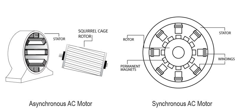 This diagram shows the differences between the Asynchronous and Synchronous electrical motor designs.