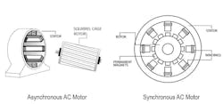 This diagram shows the differences between the Asynchronous and Synchronous electrical motor designs. This diagram shows the differences between the Asynchronous and Synchronous electrical motor designs.