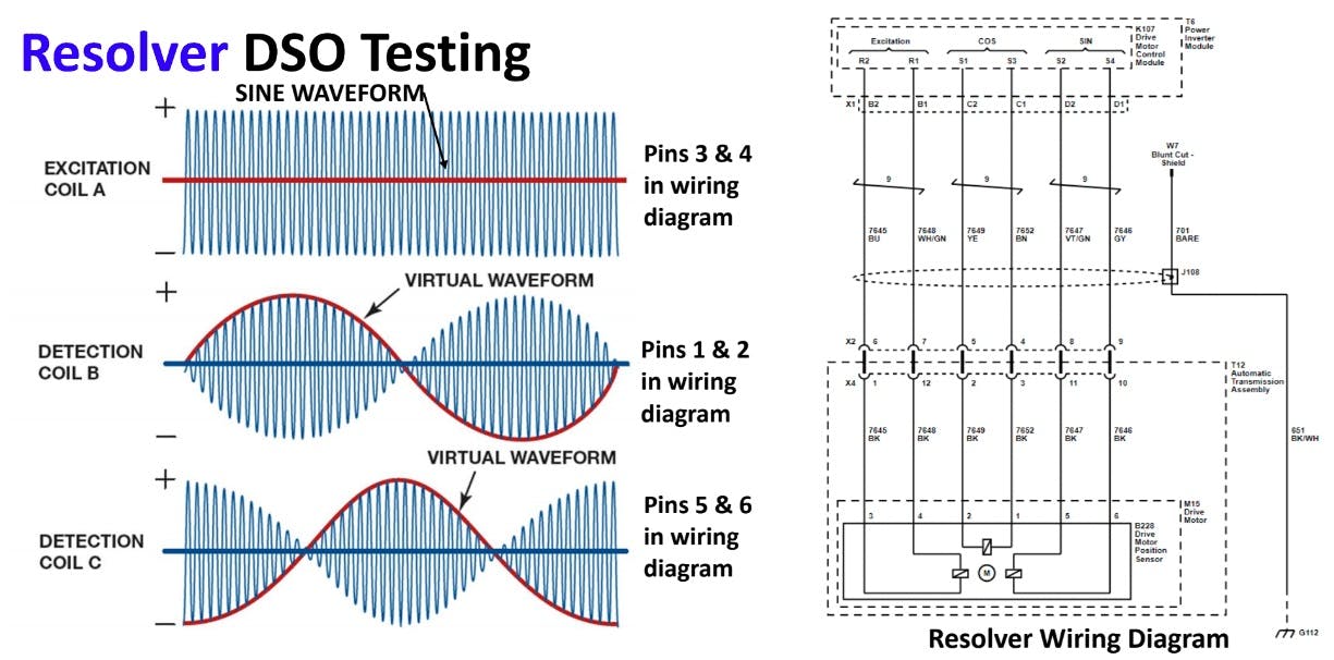 The Digital Storage Oscilloscope (DSO) is the best toll for diagnosing resolver issues on a hybrid. The resolver supplies the hybrid electrical control module information on the hybrid electric motor rotor speed and the direction of rotation.