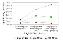This graph illustrates how cylinder concentricity can be affected by head clamping, operation with regard to temperature and operation with regard to wall temperature and gas pressure. This graph illustrates how cylinder concentricity can be affected by head clamping, operation with regard to temperature and operation with regard to wall temperature and gas pressure.