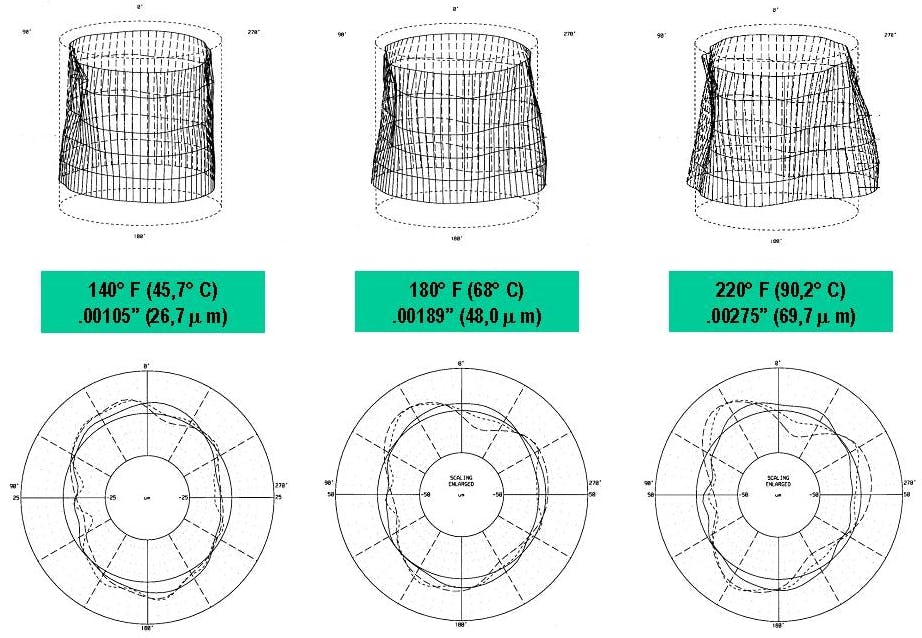 These isometric views show bore shape changes relative to temperature shifts.