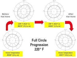 This example illustrates a “before & after” axial view relative to hot honing. At room temperature, the bore is acceptably “round.” As the block heats up, the bore becomes distorted. After hot honing, and cooled back, the bore returns to round. This shows how running temperature can affect the bore shape. This example illustrates a “before & after” axial view relative to hot honing. At room temperature, the bore is acceptably “round.” As the block heats up, the bore becomes distorted. After hot honing, and cooled back, the bore returns to round. This shows how running temperature can affect the bore shape.