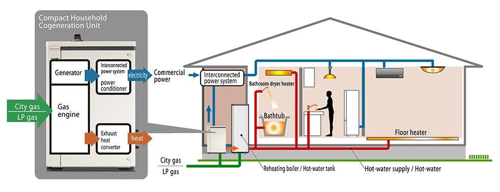 Fig. 2: This diagram is from Honda. They sell a complete home system called 'Free Watt.'