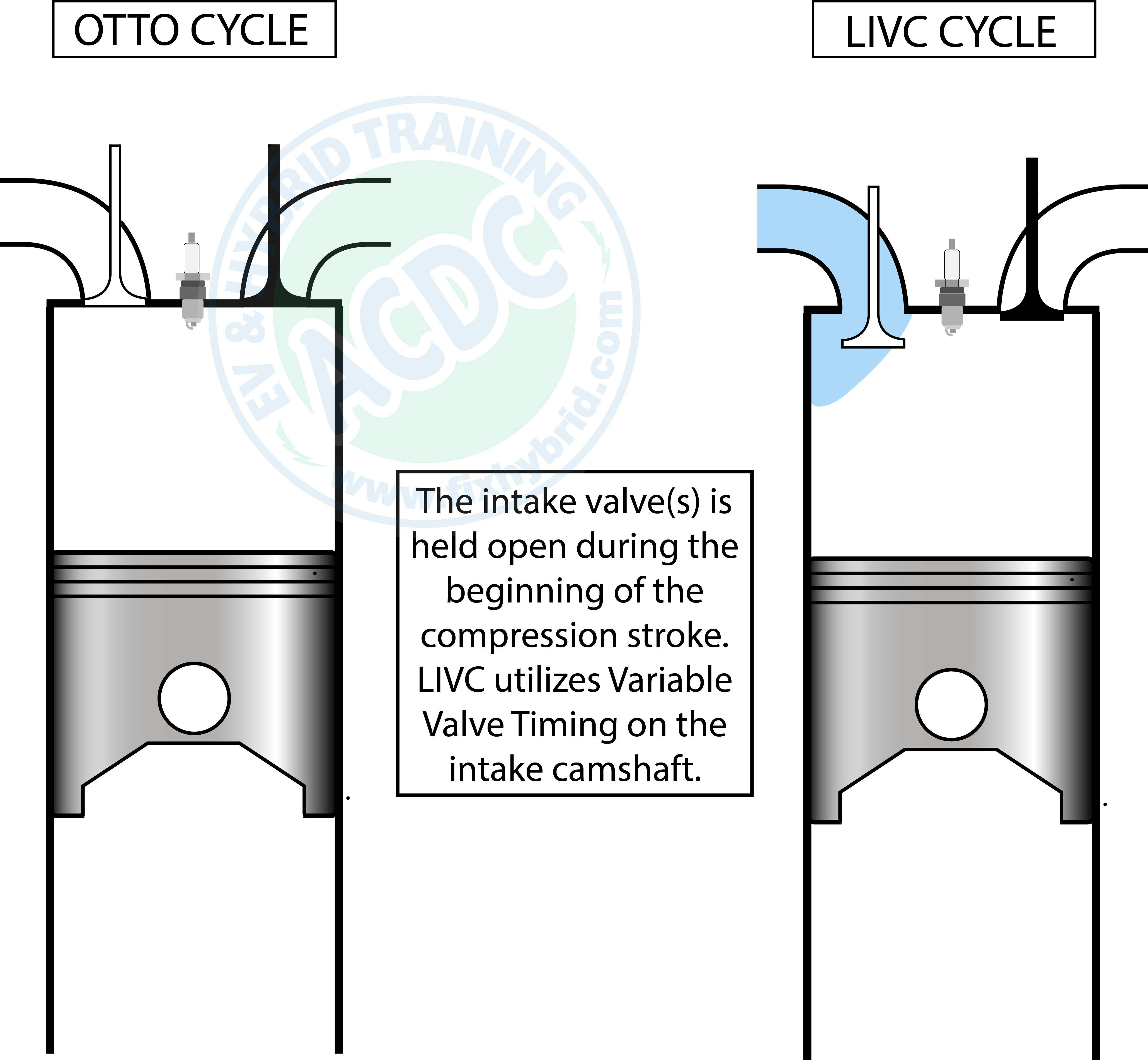 Fig. 4: This diagram shows Otto vs LIVC during the compression stroke.