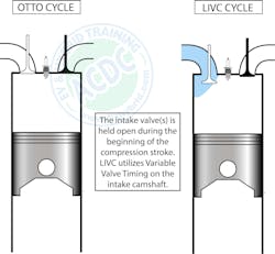 Fig. 4: This diagram shows Otto vs LIVC during the compression stroke. Fig. 4: This diagram shows Otto vs LIVC during the compression stroke.