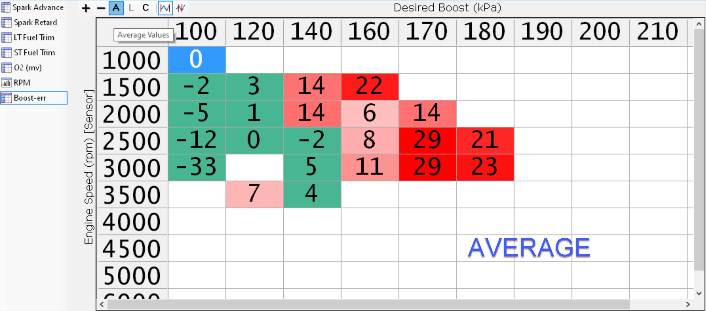 Figure 11 - Average boost error chart