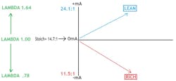 Fig. 7: This chart shows the correlation between both positive and negative current value outputs from the WRAF, along with the Lambda values they represent. Instead of focusing on the mA or voltage values, focus on the end-result, the “Lambda” values displayed on the scan tool. Fig. 7: This chart shows the correlation between both positive and negative current value outputs from the WRAF, along with the Lambda values they represent. Instead of focusing on the mA or voltage values, focus on the end-result, the “Lambda” values displayed on the scan tool.