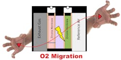 Fig. 2: The Nernst cell seeks equilibrium. As a result, a differential in oxygen content from intern of the exhaust to external will cause the oxygen molecules to migrate. The oxygen will be pulled across the zirconium barrier. Fig. 2: The Nernst cell seeks equilibrium. As a result, a differential in oxygen content from intern of the exhaust to external will cause the oxygen molecules to migrate. The oxygen will be pulled across the zirconium barrier.