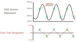 Fig. 3: A rich exhaust stream will be deficient in oxygen and the cell will allow oxygen to migrate through its zirconium construction to find that balance. This creates the higher voltage we see on the HO2 sensor signal circuit. Fig. 3: A rich exhaust stream will be deficient in oxygen and the cell will allow oxygen to migrate through its zirconium construction to find that balance. This creates the higher voltage we see on the HO2 sensor signal circuit.