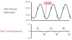 Fig. 4: A lean exhaust stream is abundant in oxygen. As a result, the migration from atmosphere to Nernst cell isn’t necessary and low voltage will be generated on the HO2 sensor signal circuit. Fig. 4: A lean exhaust stream is abundant in oxygen. As a result, the migration from atmosphere to Nernst cell isn’t necessary and low voltage will be generated on the HO2 sensor signal circuit.