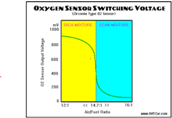 Fig. 5: The Zirconium oxygen sensor responds very rapidly to changes in exhaust gas oxygen content but only in a very narrow window of stoichiometry. For this reason, fuel control must stay within that same narrow window of operation. Fig. 5: The Zirconium oxygen sensor responds very rapidly to changes in exhaust gas oxygen content but only in a very narrow window of stoichiometry. For this reason, fuel control must stay within that same narrow window of operation.