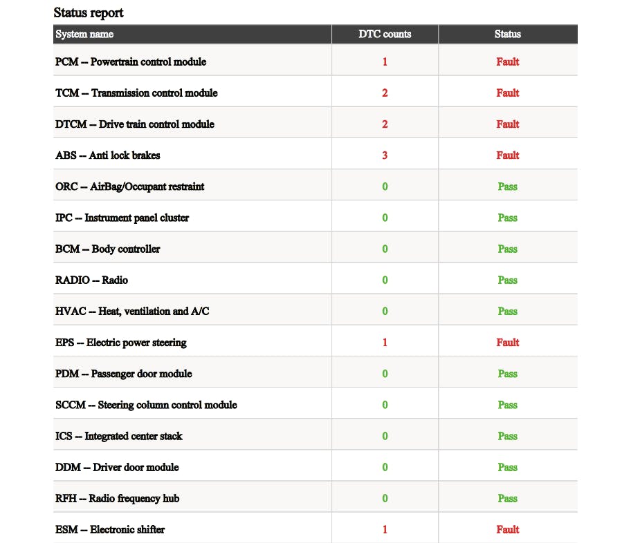 Figure 1:.All communication faults should begin with a vehicle-wide all-DTC scan. Scan results like this offer the common node(s) that non-faulted nodes are complaining about.
