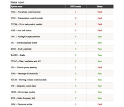 Figure 1:.All communication faults should begin with a vehicle-wide all-DTC scan. Scan results like this offer the common node(s) that non-faulted nodes are complaining about. Figure 1:.All communication faults should begin with a vehicle-wide all-DTC scan. Scan results like this offer the common node(s) that non-faulted nodes are complaining about.