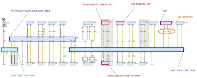 Figure 2: Stored DTCs and this CAN_C bus topography diagram work together and help to triangulate a suggested test location for the cause of the communication fault.