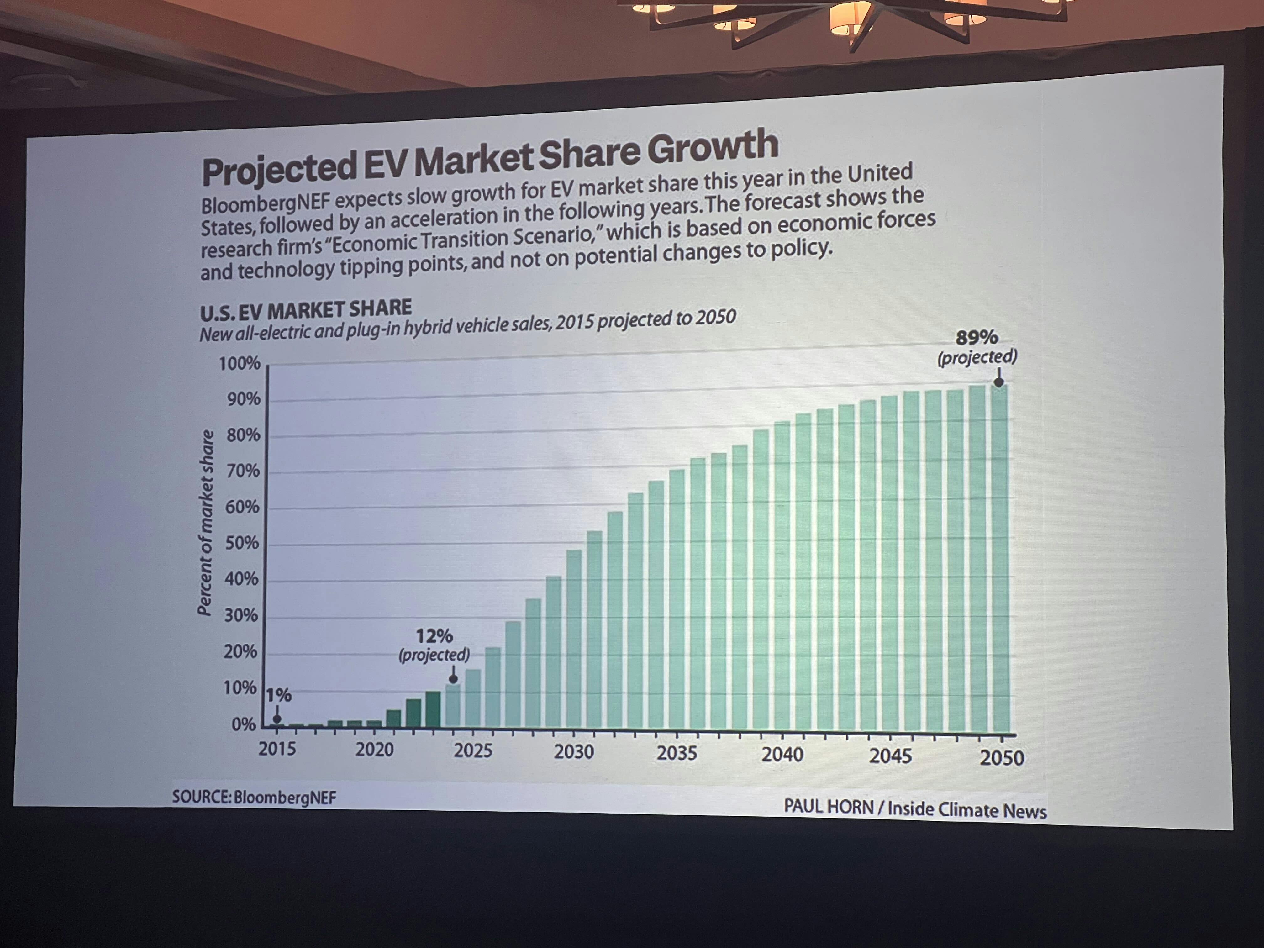 Greenfield used this slide to showcase that market share for EVs is projected to continue growing.