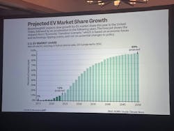 Greenfield used this slide to showcase that market share for EVs is projected to continue growing. Greenfield used this slide to showcase that market share for EVs is projected to continue growing.