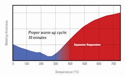 This sample graph illustrates how the matting material begins to expand during initial warm-up/converter break-in. Once converter temperature increases past about 572 degrees F (300 degrees C), the matting begins to expand, reaching final expansion at around 1292 degrees F (700 degrees C). The matting expansion serves to protect and secure the somewhat fragile ceramic brick. This sample graph illustrates how the matting material begins to expand during initial warm-up/converter break-in. Once converter temperature increases past about 572 degrees F (300 degrees C), the matting begins to expand, reaching final expansion at around 1292 degrees F (700 degrees C). The matting expansion serves to protect and secure the somewhat fragile ceramic brick.