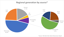 regionalgenerationbysourcechart regionalgenerationbysourcechart