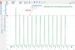 Figure 2- Cranking compression for cylinder No. 1 is low, at about 120 psi. The cause of this collection of characteristics must be investigated further. Figure 2- Cranking compression for cylinder No. 1 is low, at about 120 psi. The cause of this collection of characteristics must be investigated further.