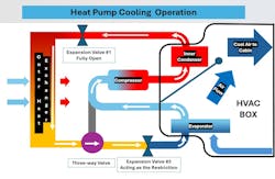 This diagram shows a simple heat pump system that is operating in cooling or AC mode. Starting at the compressor, the refrigerant leaves the as a high-pressure gas, that flows through the inner condenser and then passes through the full open expansion valve #1. The refrigerant then is condensed to a liquid in the outer heat exchanger, this liquid then flows through the three-way valve that directs the flow toward expansion valve #2, that is in the restriction or operational mode. Once the refrigerant flows through expansion valve #2 it evaporates in the evaporator and then returns to the compressor to start the process over again. This cooling cycle is like the regular refrigerant cycle that we are familiar with. This diagram shows a simple heat pump system that is operating in cooling or AC mode. Starting at the compressor, the refrigerant leaves the as a high-pressure gas, that flows through the inner condenser and then passes through the full open expansion valve #1. The refrigerant then is condensed to a liquid in the outer heat exchanger, this liquid then flows through the three-way valve that directs the flow toward expansion valve #2, that is in the restriction or operational mode. Once the refrigerant flows through expansion valve #2 it evaporates in the evaporator and then returns to the compressor to start the process over again. This cooling cycle is like the regular refrigerant cycle that we are familiar with.