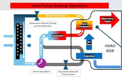 This diagram shows a simple heat pump system that is operating in the heating mode. Starting at the compressor, the refrigerant leaves as a high-pressure gas that flows into the inner condenser, but instead of flowing right through it is forced to condense, because expansion valve #1 is in restriction or operational mode. As the refrigerant is condensed the blower motor blows air over it, removing the heat of compression and warming the interior of the vehicle. After the refrigerant has been condensed, it flows through the restriction of expansion valve #1 and into the outer heat exchanger, that will now act as an evaporator. As the refrigerant evaporates it returns to a gas form and then flows through the three-way valve that will now direct the refrigerant flow back towards the compressor for the cycle to be repeated, because expansion valve #2 is now fully closed. This diagram shows a simple heat pump system that is operating in the heating mode. Starting at the compressor, the refrigerant leaves as a high-pressure gas that flows into the inner condenser, but instead of flowing right through it is forced to condense, because expansion valve #1 is in restriction or operational mode. As the refrigerant is condensed the blower motor blows air over it, removing the heat of compression and warming the interior of the vehicle. After the refrigerant has been condensed, it flows through the restriction of expansion valve #1 and into the outer heat exchanger, that will now act as an evaporator. As the refrigerant evaporates it returns to a gas form and then flows through the three-way valve that will now direct the refrigerant flow back towards the compressor for the cycle to be repeated, because expansion valve #2 is now fully closed.
