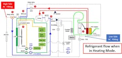 This drawing shows the refrigerant flow through the IONIQ heat pump system when in heat mode, notice where the AC charge fittings are. They are in a dormant part or loop of the system and that is why the pressure readings in photo #5 are static. This drawing shows the refrigerant flow through the IONIQ heat pump system when in heat mode, notice where the AC charge fittings are. They are in a dormant part or loop of the system and that is why the pressure readings in photo #5 are static.