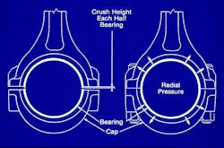 With the cap installed, this exerts radial pressure, forcing the back (outside) of the bearing outward against its bore. Bearing crush is critical to hold the bearing in place and to create the proper bearing profile. With the cap installed, this exerts radial pressure, forcing the back (outside) of the bearing outward against its bore. Bearing crush is critical to hold the bearing in place and to create the proper bearing profile.