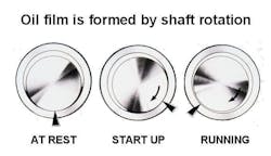 As crank rotation begins, the oil film is generated, creating a hydro-pressure ramp, which lifts the crank main journals into a concentric path. The same applies to the rod bearings, as the pressure of the oil film keeps the rod bearings from rubbing against the crank’s rod journals. As crank rotation begins, the oil film is generated, creating a hydro-pressure ramp, which lifts the crank main journals into a concentric path. The same applies to the rod bearings, as the pressure of the oil film keeps the rod bearings from rubbing against the crank’s rod journals.