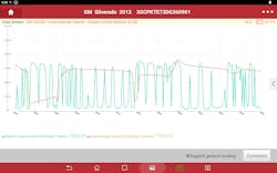 A screen shot of graphical O2 sensor voltage data on B1S1 and B1S2 taken from our Launch Throttle V on a 2013 Silverado with just under 100,000 miles. Under varying loads over the course of one minute you can see the switching frequency of the B1S1 voltage as compared to B2S2. While voltage from the downstream sensor will fluctuate a bit, a TWC with good oxygen storage capacity like shown here will not fluctuate with near the frequency nor amplitude than that of the upstream sensor. A screen shot of graphical O2 sensor voltage data on B1S1 and B1S2 taken from our Launch Throttle V on a 2013 Silverado with just under 100,000 miles. Under varying loads over the course of one minute you can see the switching frequency of the B1S1 voltage as compared to B2S2. While voltage from the downstream sensor will fluctuate a bit, a TWC with good oxygen storage capacity like shown here will not fluctuate with near the frequency nor amplitude than that of the upstream sensor.