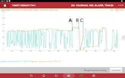 This is a good example of a degraded oxygen storage capacity of the TWC. By graphing B1S1 and B1S2 O2 voltage on our Launch Throttle V and test driving the vehicle we can illustrate this fact. Point A is where we put the vehicle in power enrichment by going to WOT. Between points A and B as the vehicle is at WOT and the TWC has used up its stores of oxygen. Point B is when we close the throttle and put the vehicle in deceleration fuel cut-off driving the mixture lean and allowing the TWC to “full its lungs”. Point C is where the TWC reaches its saturation point and the O2 “punches through” the converter. Notice the time base at the bottom of the capture, the O2 punches through in under a second, illustrating poor oxygen storage capacity by this TWC, which is not surprising considering this vehicle has over 200,000 miles. This is a good example of a degraded oxygen storage capacity of the TWC. By graphing B1S1 and B1S2 O2 voltage on our Launch Throttle V and test driving the vehicle we can illustrate this fact. Point A is where we put the vehicle in power enrichment by going to WOT. Between points A and B as the vehicle is at WOT and the TWC has used up its stores of oxygen. Point B is when we close the throttle and put the vehicle in deceleration fuel cut-off driving the mixture lean and allowing the TWC to “full its lungs”. Point C is where the TWC reaches its saturation point and the O2 “punches through” the converter. Notice the time base at the bottom of the capture, the O2 punches through in under a second, illustrating poor oxygen storage capacity by this TWC, which is not surprising considering this vehicle has over 200,000 miles.