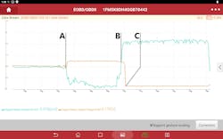 This example comes from a 2016 2.3l turbo Explorer and our Launch Throttle V. Again, A was the vehicle entering WOT (note the inverse graph due to mapping the sensor current for the upstream and traditional O2 voltage downstream), A to B is WOT operation with the TWC depleting its stores of O2. B The vehicle again enters deceleration fuel cut-off, and point C is where the TWC is saturated and O2 is able to “punch through”. While this vehicle also has well over 100,000 miles, its ability to store oxygen is measurably higher than that of the previous Envoy. Different years, makes, and models will obviously have different storage capacities in the TWC, but testing like this offers a technician a good general idea in graphical form the condition of the TWC. This example comes from a 2016 2.3l turbo Explorer and our Launch Throttle V. Again, A was the vehicle entering WOT (note the inverse graph due to mapping the sensor current for the upstream and traditional O2 voltage downstream), A to B is WOT operation with the TWC depleting its stores of O2. B The vehicle again enters deceleration fuel cut-off, and point C is where the TWC is saturated and O2 is able to “punch through”. While this vehicle also has well over 100,000 miles, its ability to store oxygen is measurably higher than that of the previous Envoy. Different years, makes, and models will obviously have different storage capacities in the TWC, but testing like this offers a technician a good general idea in graphical form the condition of the TWC.