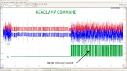 Fig. 5: The high frequency fault seen here (caused by LED headlamp bulbs) could’ve never been seen with tools less capable than the lab scope. Learning to implement tools like this saves hours of diagnostics time, hours more of disassembly, and potentially thousands of dollars in unnecessary component replacement. Fig. 5: The high frequency fault seen here (caused by LED headlamp bulbs) could’ve never been seen with tools less capable than the lab scope. Learning to implement tools like this saves hours of diagnostics time, hours more of disassembly, and potentially thousands of dollars in unnecessary component replacement.