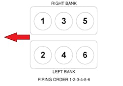 This 3.6L engine’s mechanical configuration combines with the data from figure No. 1 to offer a clue about how each bank of the engine breathes, relative to the other. This 3.6L engine’s mechanical configuration combines with the data from figure No. 1 to offer a clue about how each bank of the engine breathes, relative to the other.